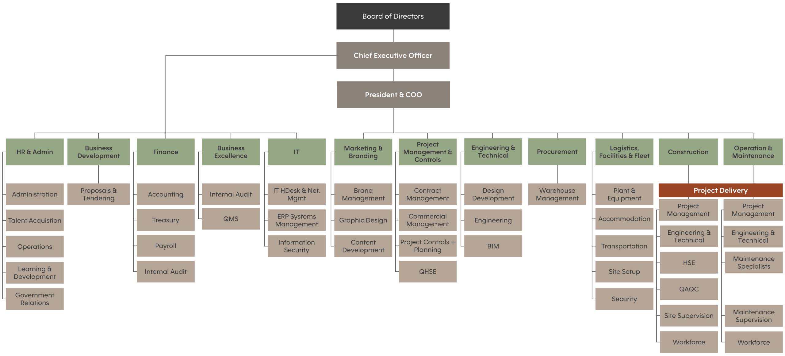 Organisation Structure